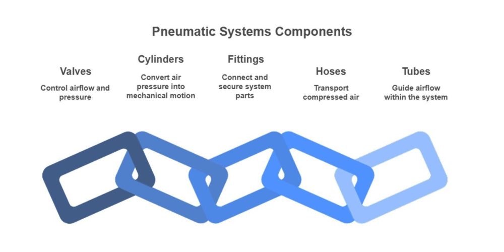 Pneumatic system components